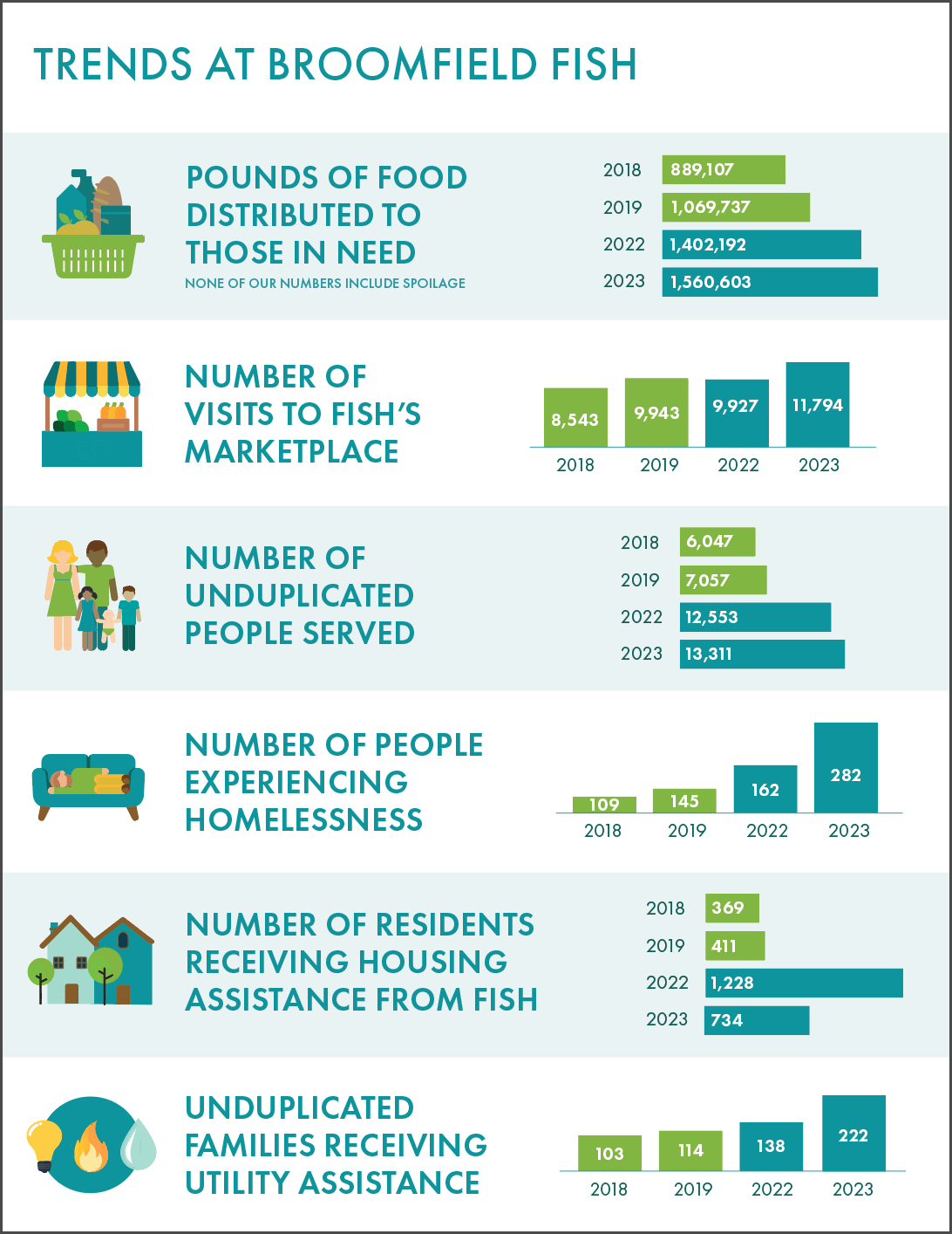 Graphs of trends at Broomfield FISH from the 2023 Broomfield FISH Annual Report.